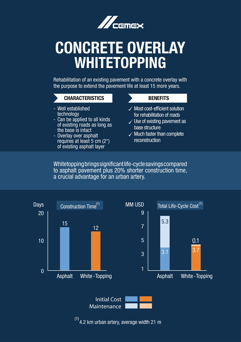 the image shows characteristics and benefits of concrete overlay whitetopping