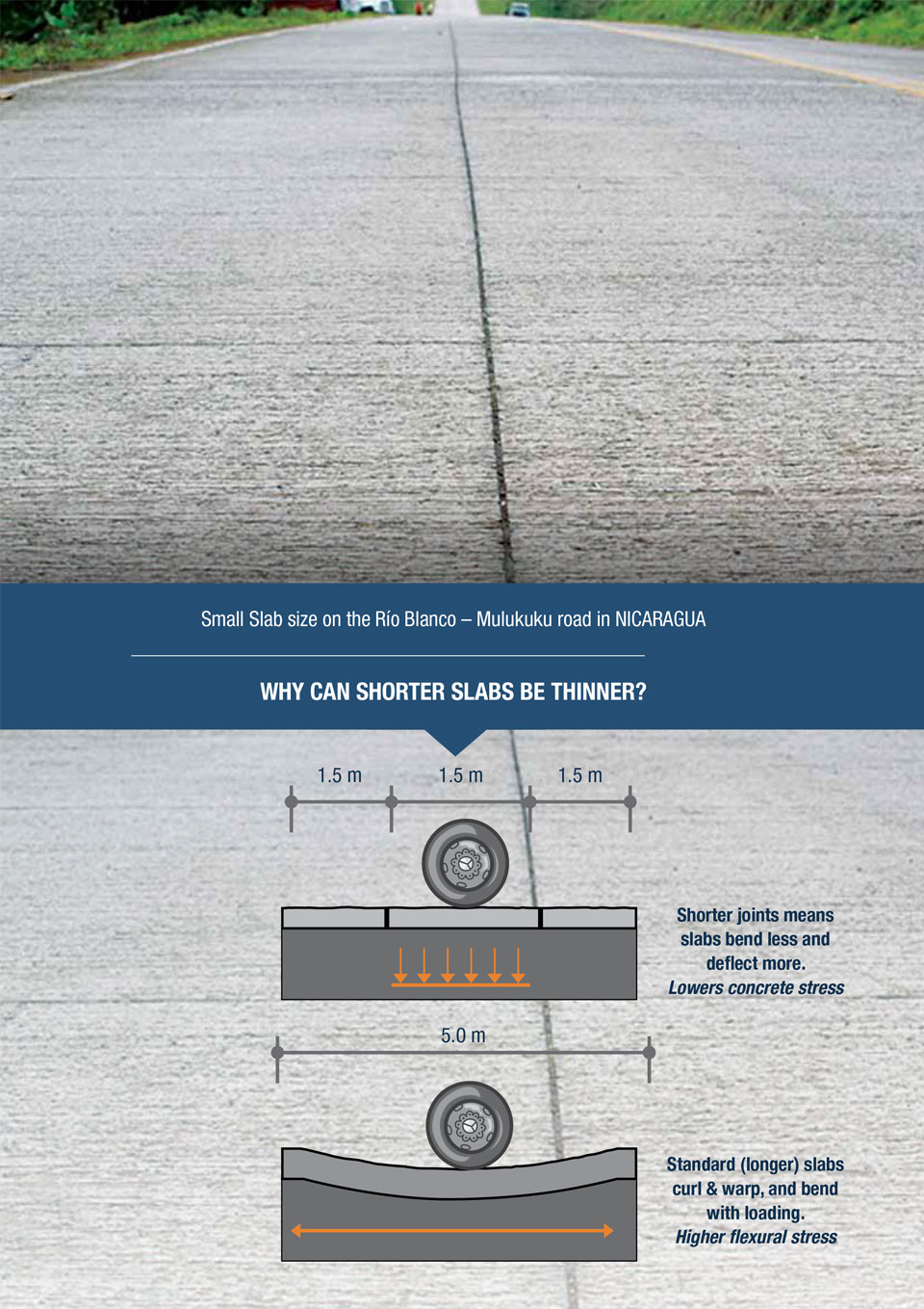 the images shows an explanation for thinnier shorter slabs