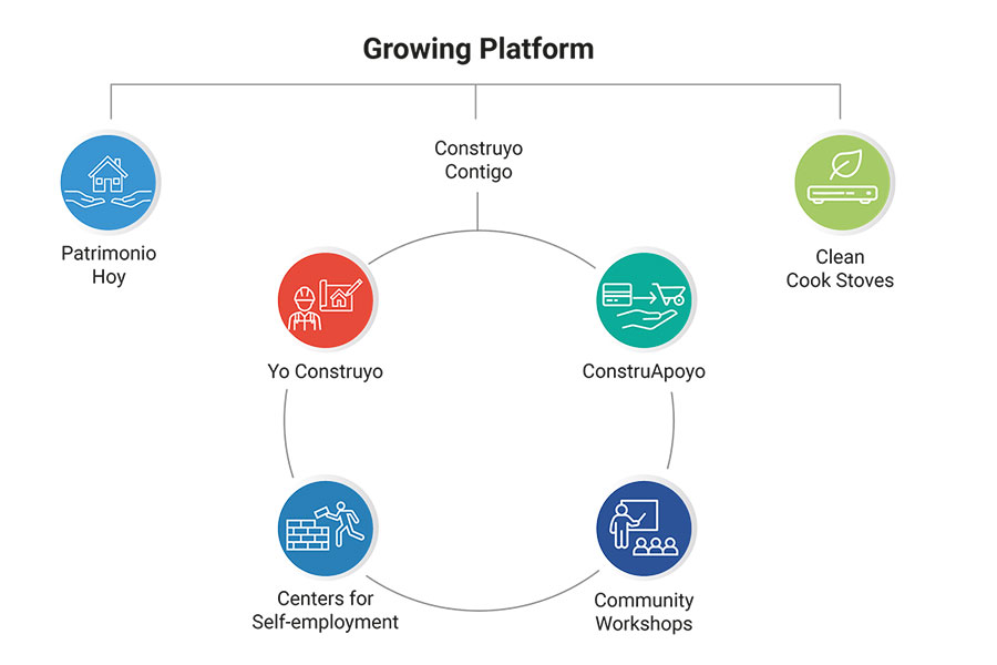 Growing Platform