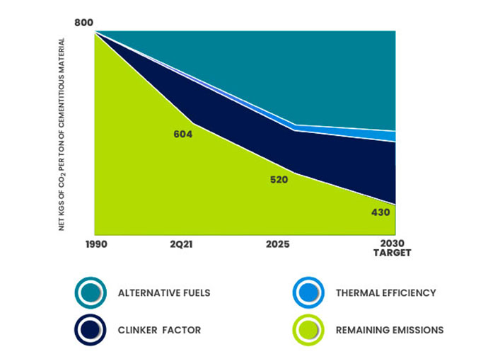 CEMEX Carbon Neutrality 2030 Targets