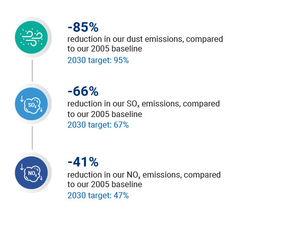 CEMEX air emissions management